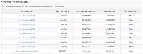 the international prize pool tracker.